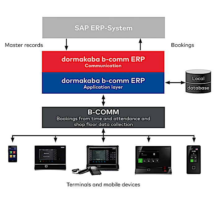 b-comm ERP 5 – SAP CATS