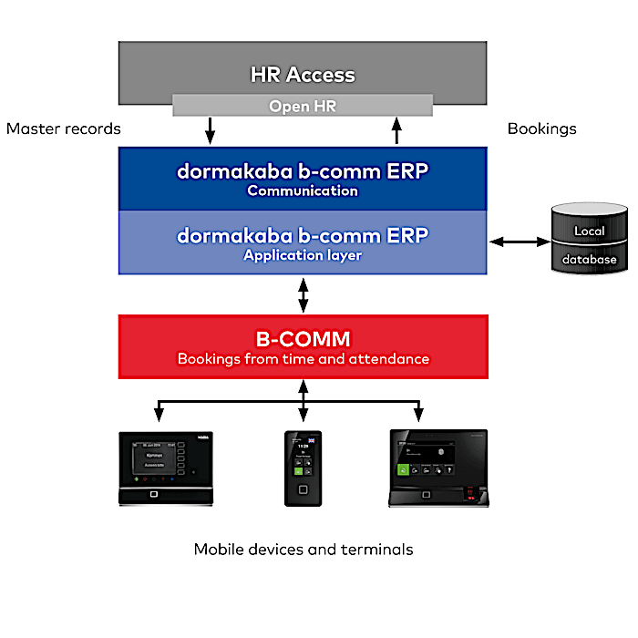 b-comm ERP - HR Access