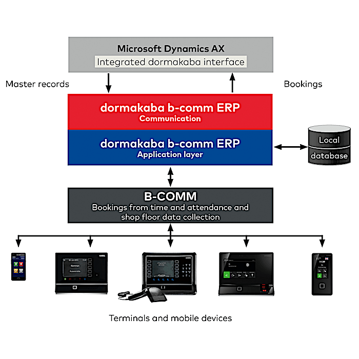 b-comm ERP - Microsoft Dynamics AX
