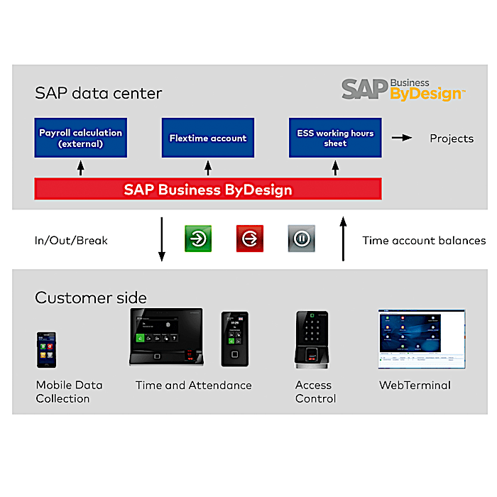 b-comm ERP - SAP Business ByDesign