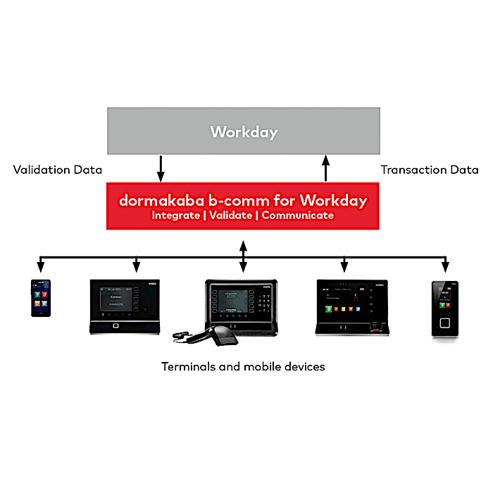 dormakaba b-comm Workday